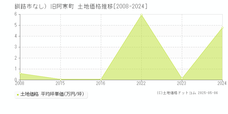 釧路市（大字なし）旧阿寒町の土地価格推移グラフ 