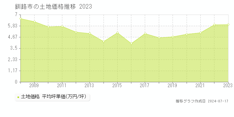 釧路市の土地価格推移グラフ 