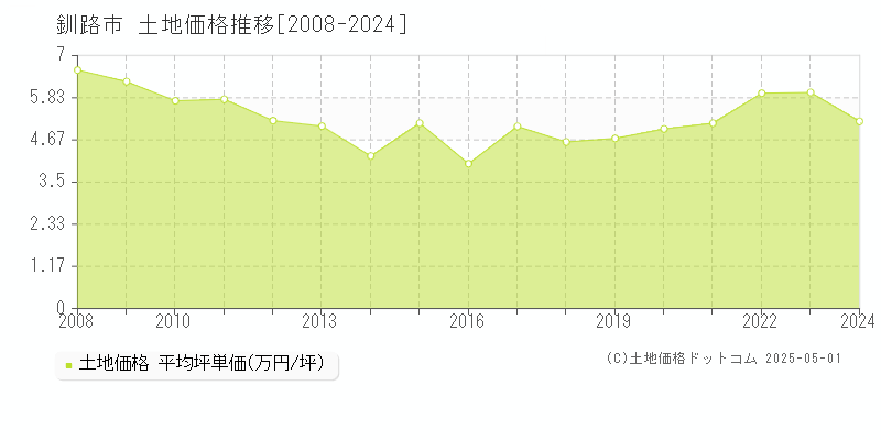 釧路市(北海道)の土地価格推移グラフ(坪単価)[2008-2024年]