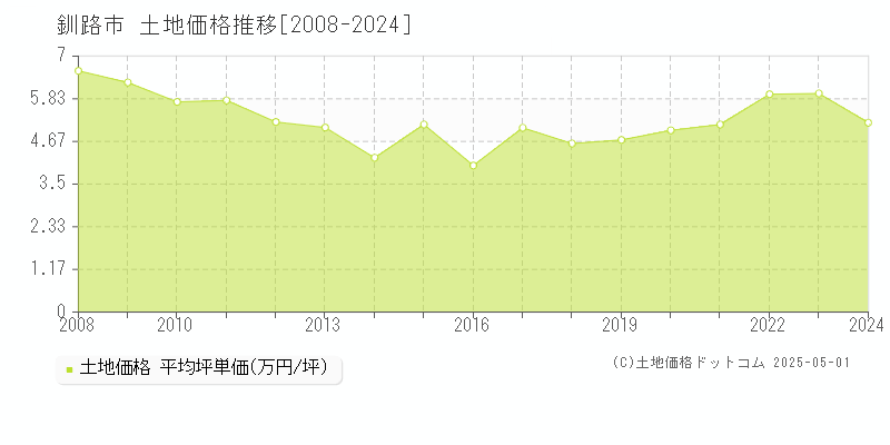 釧路市の土地価格推移グラフ 