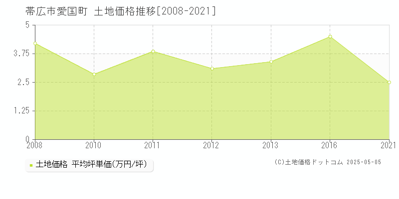 愛国町(帯広市)の土地価格推移グラフ(坪単価)[2008-2021年]