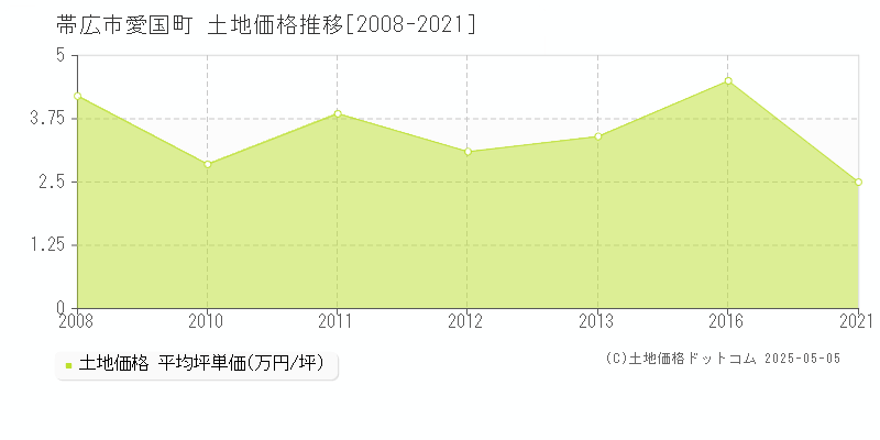 帯広市愛国町の土地価格推移グラフ 