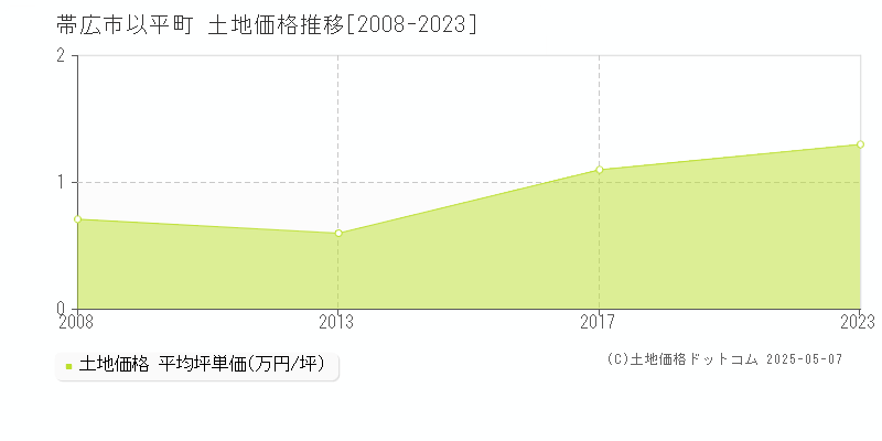 以平町(帯広市)の土地価格推移グラフ(坪単価)[2008-2023年]