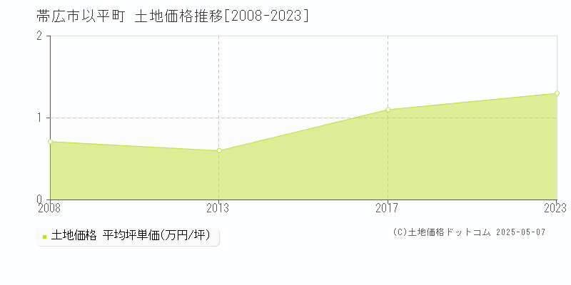 帯広市以平町の土地価格推移グラフ 