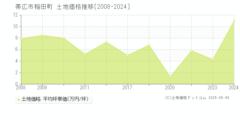 稲田町(帯広市)の土地価格推移グラフ(坪単価)[2008-2024年]