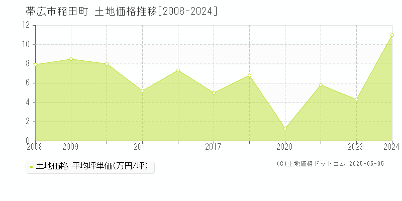 帯広市稲田町の土地価格推移グラフ 