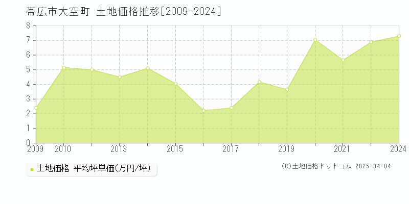 帯広市大空町の土地価格推移グラフ 