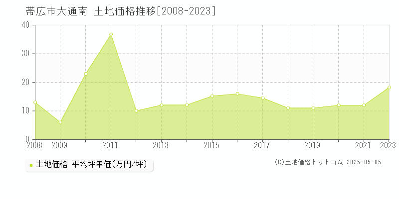 大通南(帯広市)の土地価格推移グラフ(坪単価)[2008-2023年]