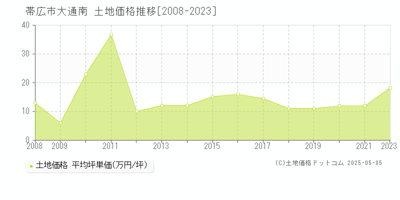 帯広市大通南の土地価格推移グラフ 