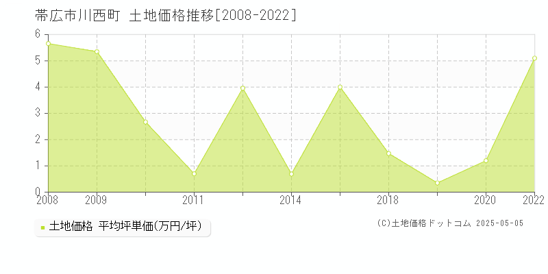 川西町(帯広市)の土地価格推移グラフ(坪単価)[2008-2022年]