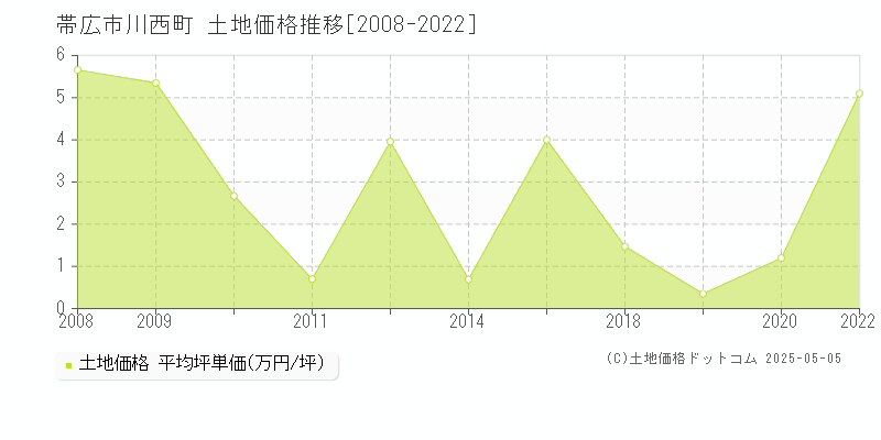 帯広市川西町の土地価格推移グラフ 