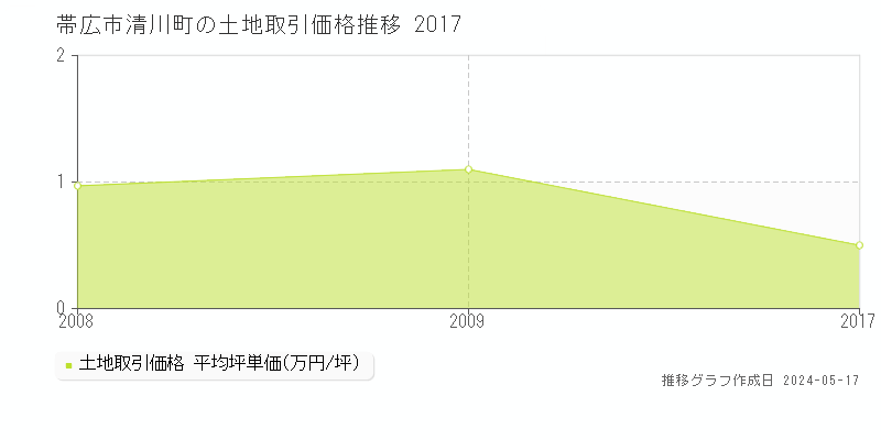 帯広市清川町の土地価格推移グラフ 