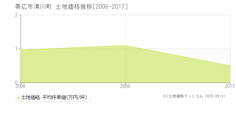 清川町(帯広市)の土地価格推移グラフ(坪単価)[2008-2017年]