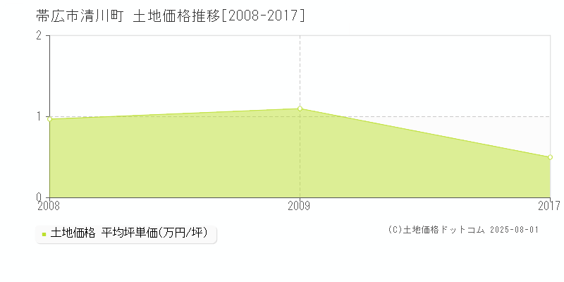 帯広市清川町の土地価格推移グラフ 