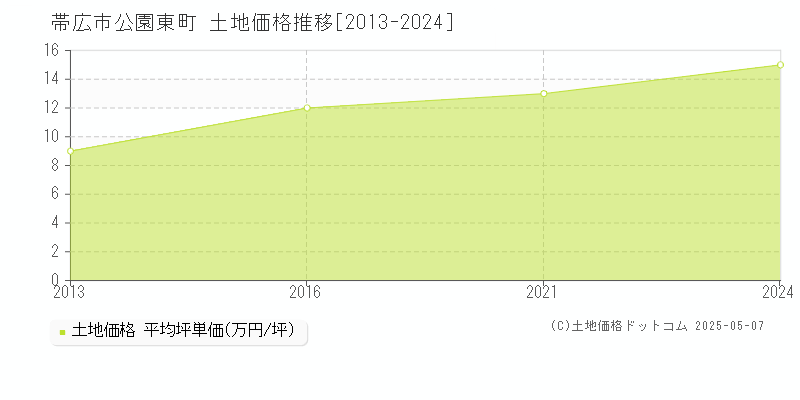 公園東町(帯広市)の土地価格推移グラフ(坪単価)[2013-2024年]