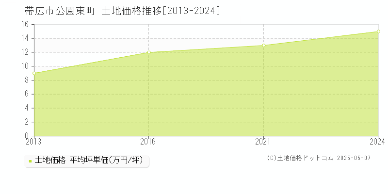 帯広市公園東町の土地価格推移グラフ 