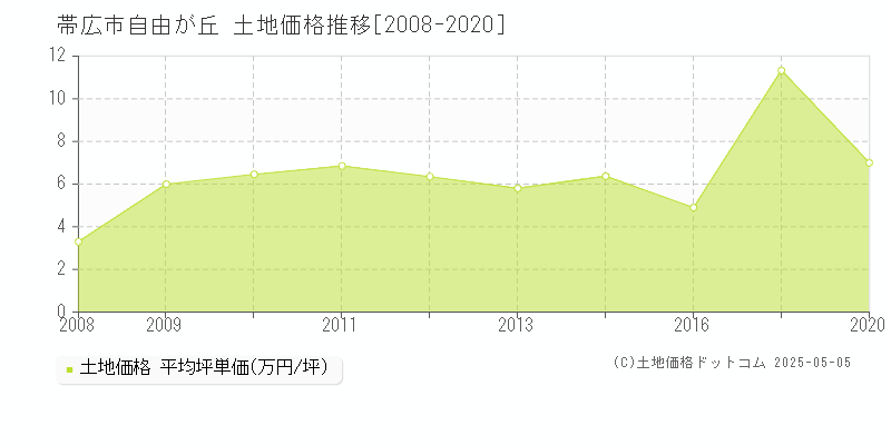 自由が丘(帯広市)の土地価格推移グラフ(坪単価)[2008-2020年]
