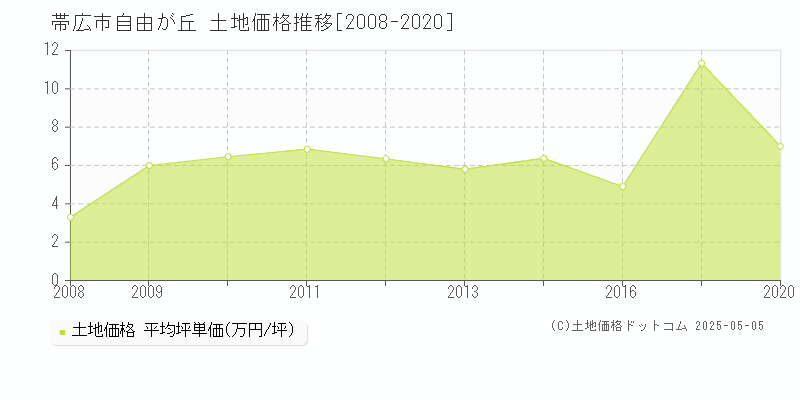 帯広市自由が丘の土地価格推移グラフ 