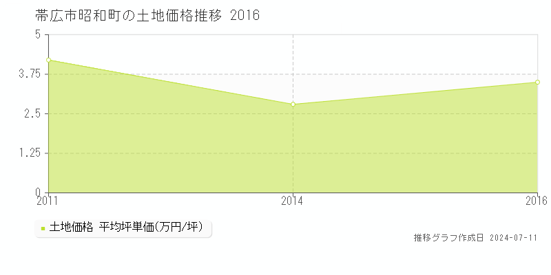 帯広市昭和町の土地価格推移グラフ 