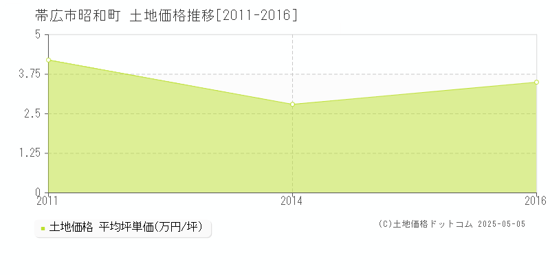 昭和町(帯広市)の土地価格推移グラフ(坪単価)[2011-2016年]