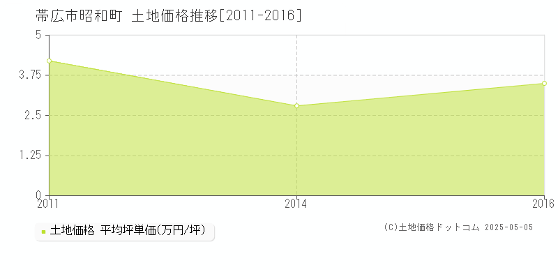 帯広市昭和町の土地価格推移グラフ 