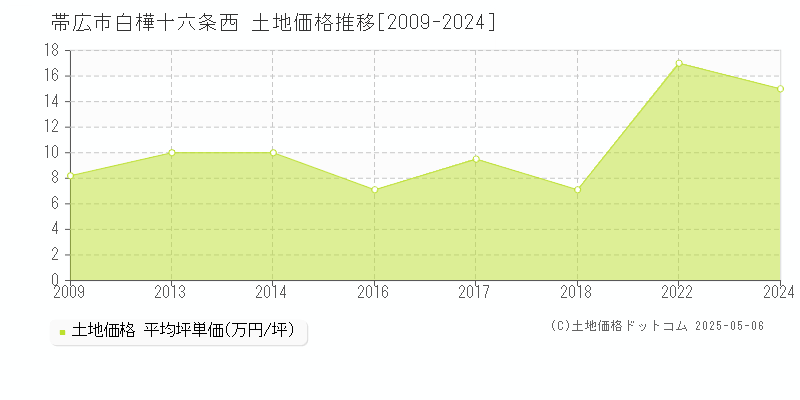 白樺十六条西(帯広市)の土地価格推移グラフ(坪単価)[2009-2024年]