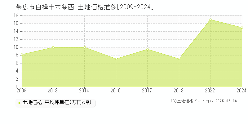 帯広市白樺十六条西の土地価格推移グラフ 