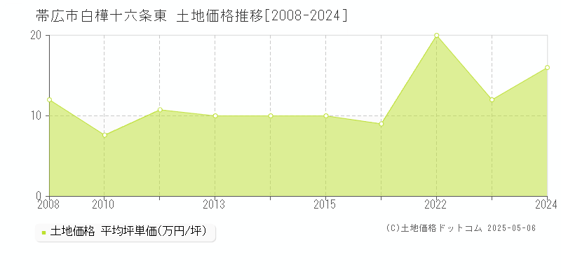 白樺十六条東(帯広市)の土地価格推移グラフ(坪単価)[2008-2024年]