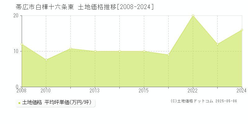 帯広市白樺十六条東の土地価格推移グラフ 