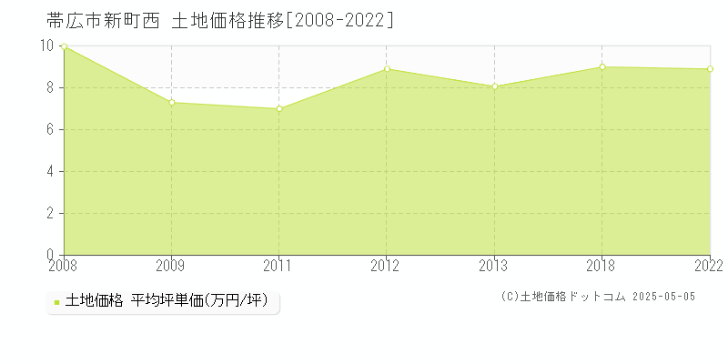 新町西(帯広市)の土地価格推移グラフ(坪単価)[2008-2022年]