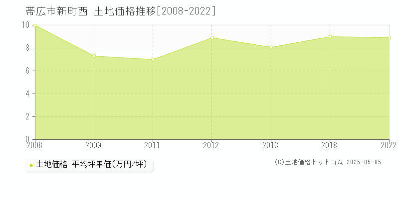 帯広市新町西の土地価格推移グラフ 