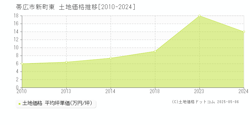 新町東(帯広市)の土地価格推移グラフ(坪単価)[2010-2024年]