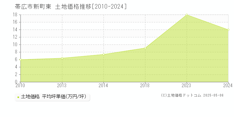 帯広市新町東の土地価格推移グラフ 