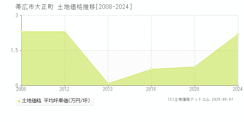 大正町(帯広市)の土地価格推移グラフ(坪単価)[2008-2024年]
