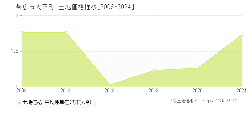 帯広市大正町の土地価格推移グラフ 