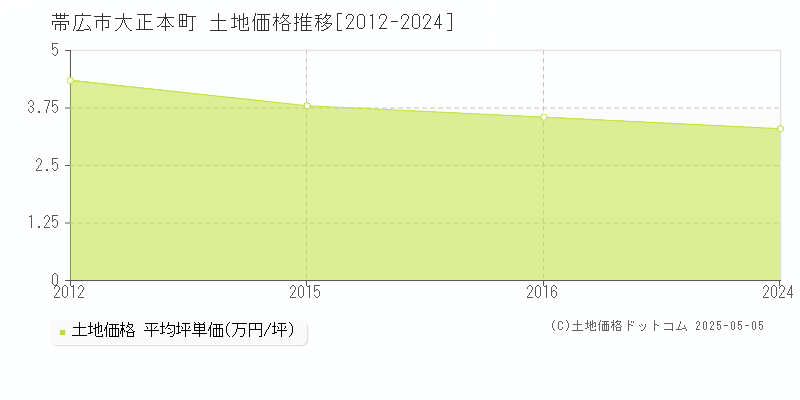 大正本町(帯広市)の土地価格推移グラフ(坪単価)[2012-2024年]