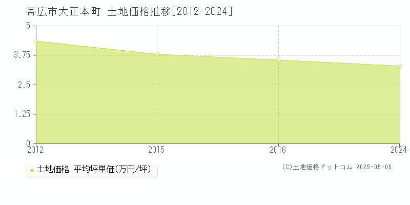 帯広市大正本町の土地価格推移グラフ 