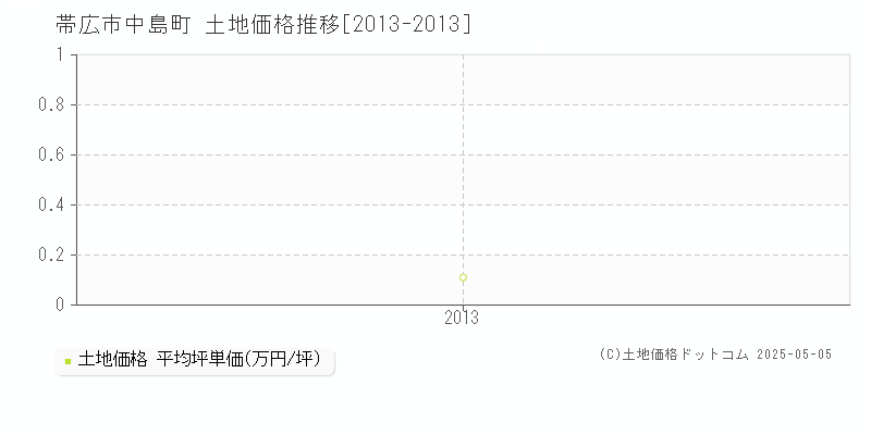 帯広市中島町の土地価格推移グラフ 