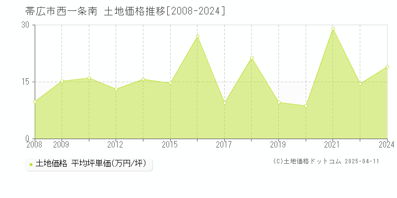 帯広市西一条南の土地価格推移グラフ 