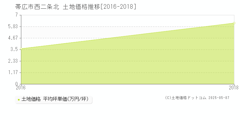 帯広市西二条北の土地価格推移グラフ 