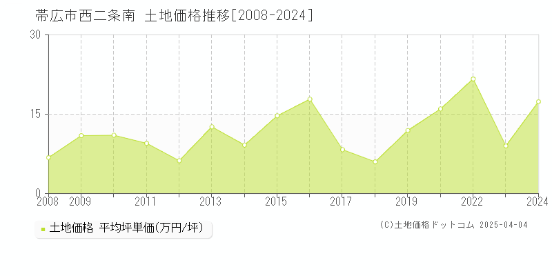 帯広市西二条南の土地価格推移グラフ 