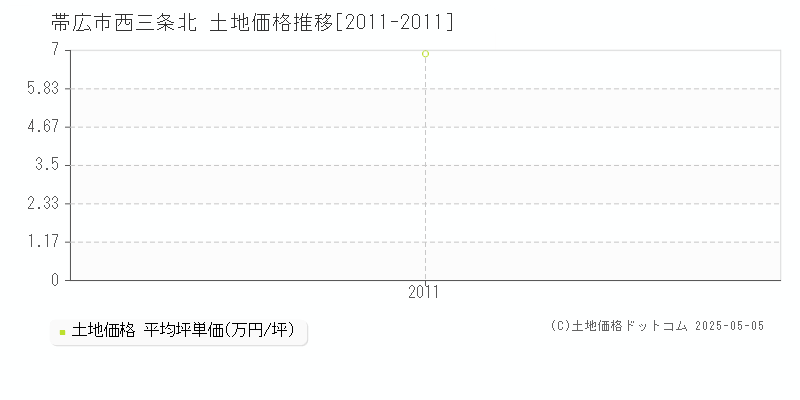 西三条北(帯広市)の土地価格推移グラフ(坪単価)[2011-2011年]