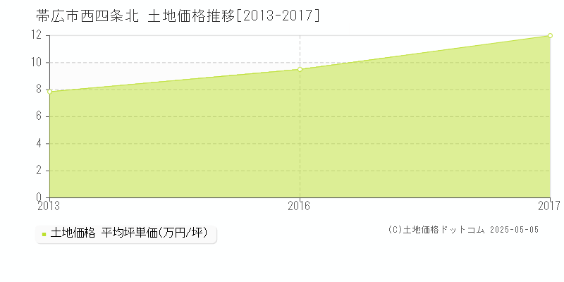 西四条北(帯広市)の土地価格推移グラフ(坪単価)[2013-2017年]