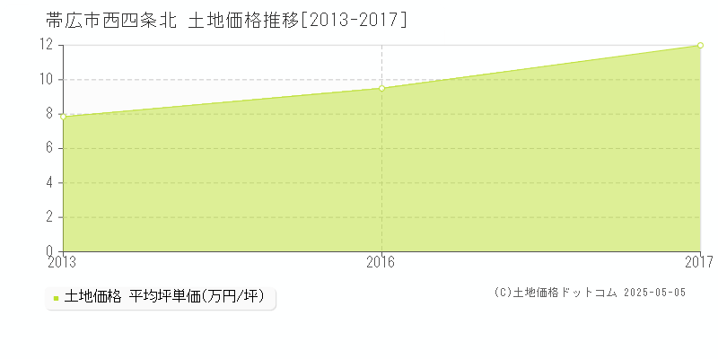 帯広市西四条北の土地価格推移グラフ 