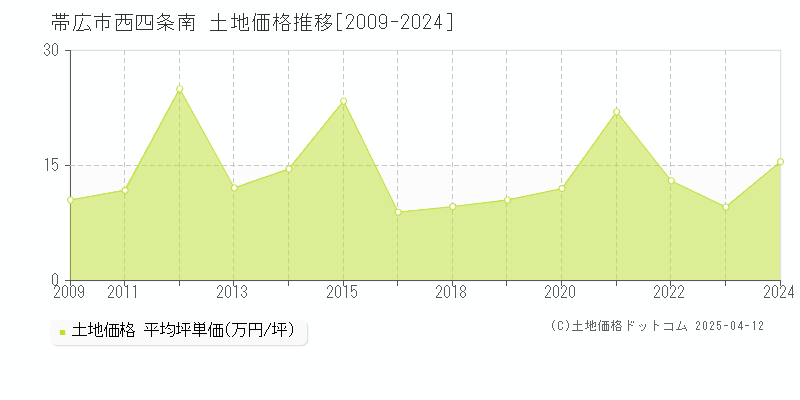 帯広市西四条南の土地取引価格推移グラフ 