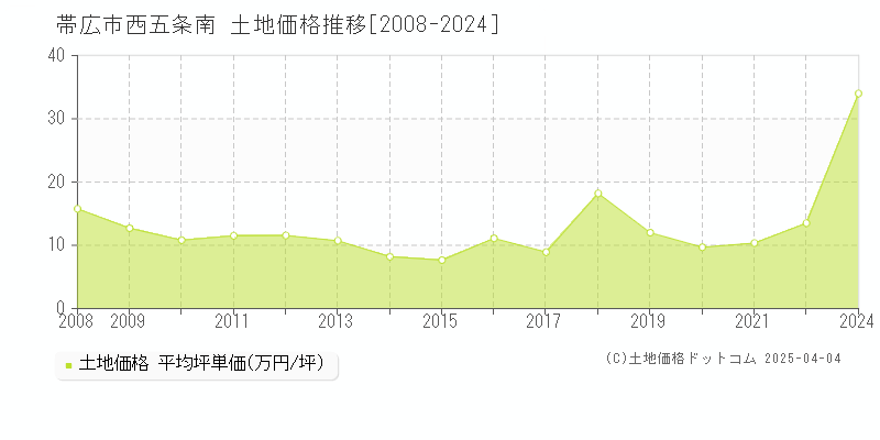 帯広市西五条南の土地価格推移グラフ 