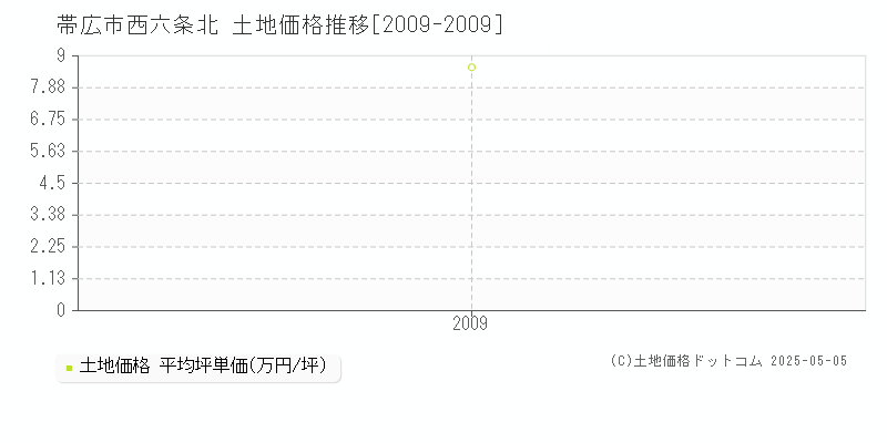 帯広市西六条北の土地価格推移グラフ 