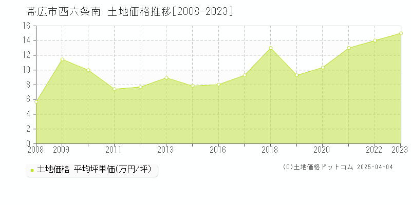 帯広市西六条南の土地価格推移グラフ 