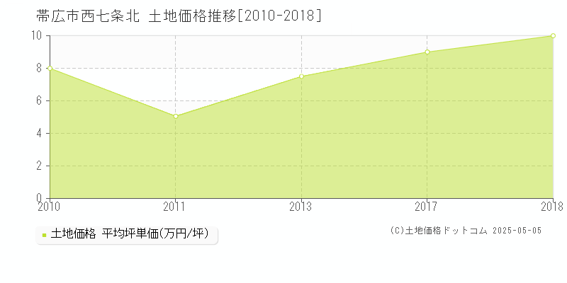 西七条北(帯広市)の土地価格推移グラフ(坪単価)[2010-2018年]