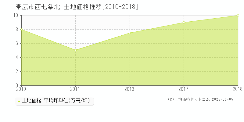 帯広市西七条北の土地価格推移グラフ 